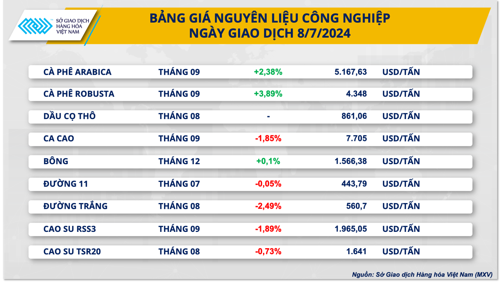 Thị trường hàng hóa nguyên liệu thế giới chìm trong 