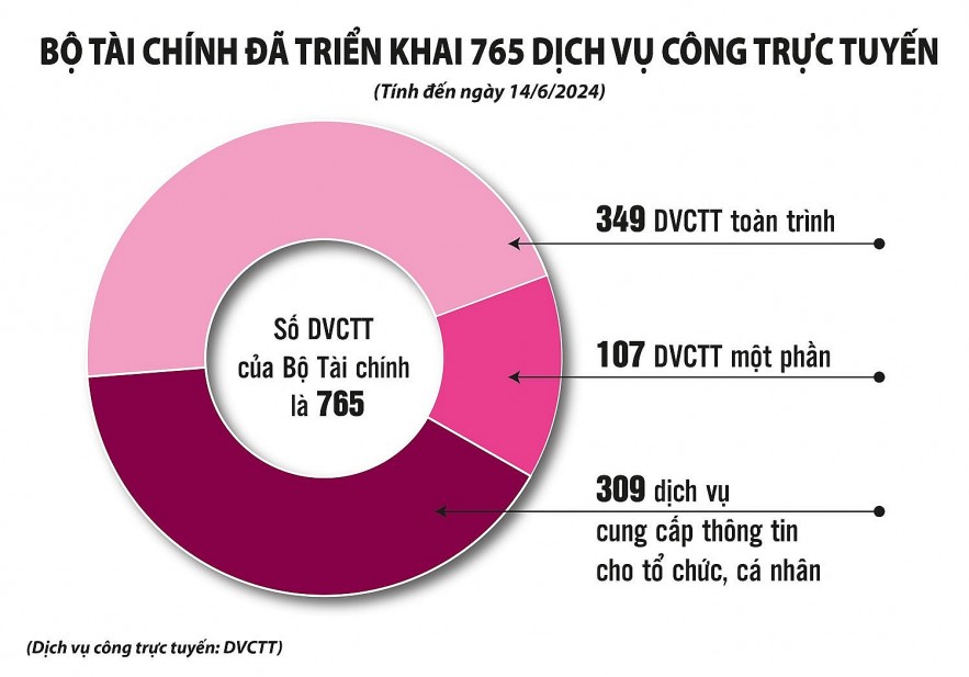 Bộ Tài chính đẩy mạnh số hóa, giải quyết thủ tục hành chính