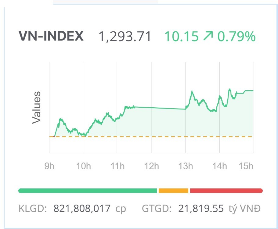 Chứng khoán hôm nay (9/7): VN