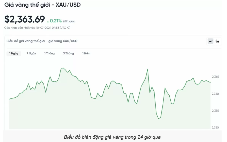 Giá vàng hôm nay (10/7): Vàng miếng SJC bất động, vàng nhẫn liên tục nhảy múa