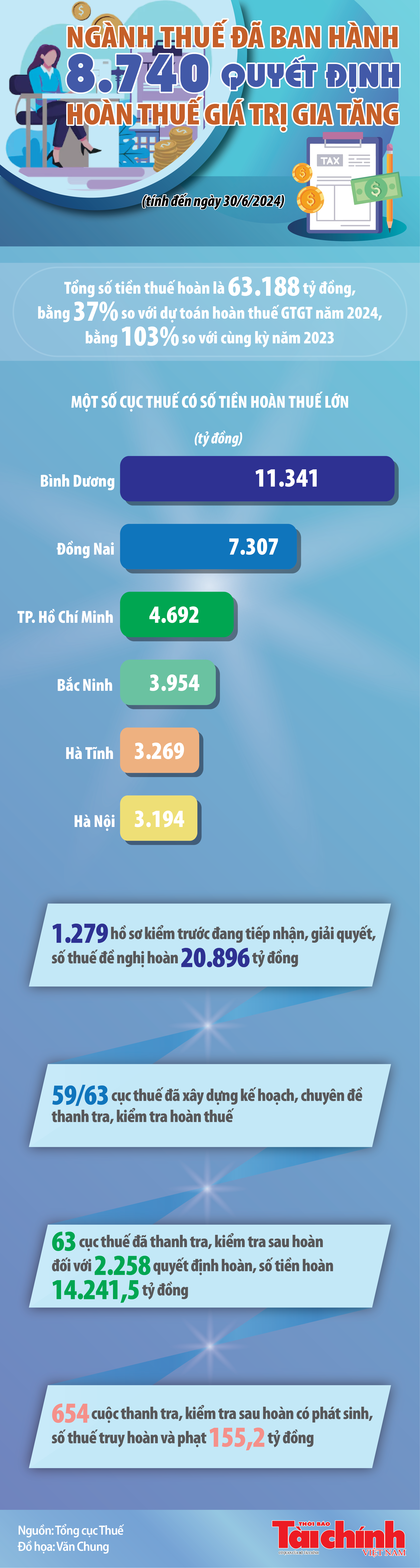 Infographics: Ngành Thuế đã hoàn 63.188 tỷ đồng thuế giá trị gia tăng trong 6 tháng năm 2024