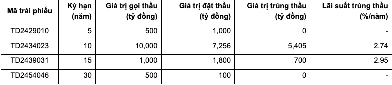 Ngày 10/7, huy động được hơn 6 nghìn tỷ đồng từ đấu thầu trái phiếu chính phủ