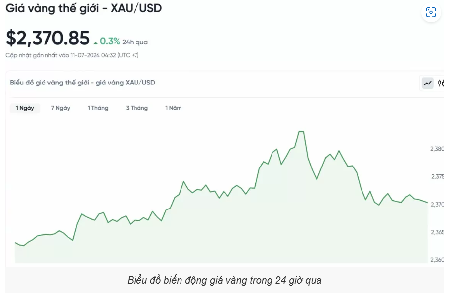 Giá vàng hôm nay (11/7): Đà tăng chưa dứt