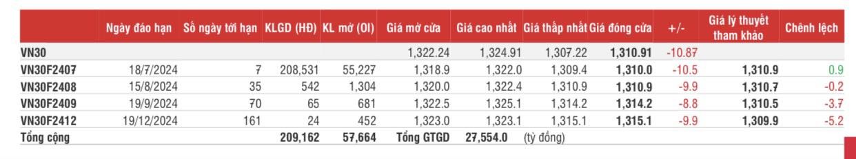 Chứng khoán phái sinh: Các hợp đồng rung lắc quay đầu giảm điểm trở lại