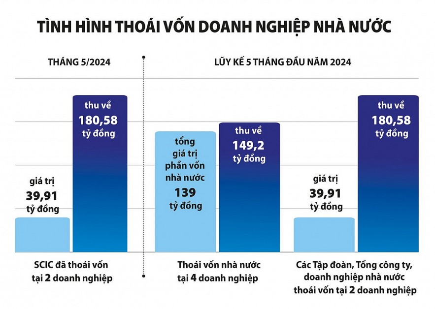 Quản lý vốn nhà nước theo dòng tiền, gắn với phân cấp, phân quyền