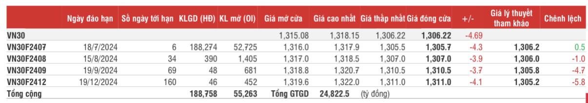 Chứng khoán phái sinh: Các hợp đồng rung lắc tiếp tục giảm điểm, thanh khoản thu hẹp