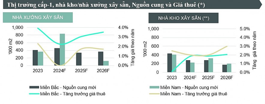 Bức tranh bất động sản công nghiệp sẽ tiếp tục sôi động nhờ trợ lực từ 