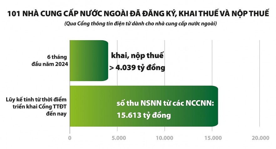 “Số hóa” quản lý thu - thành công nổi bật của Bộ Tài chính