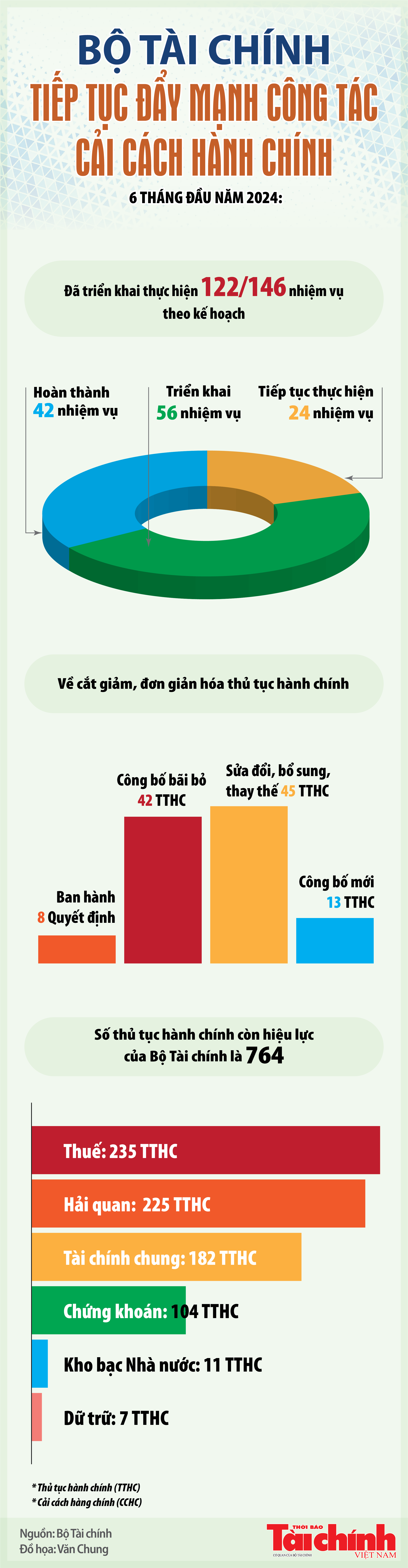 Infographics: Bộ Tài chính đã bãi bỏ 42 thủ tục hành chính