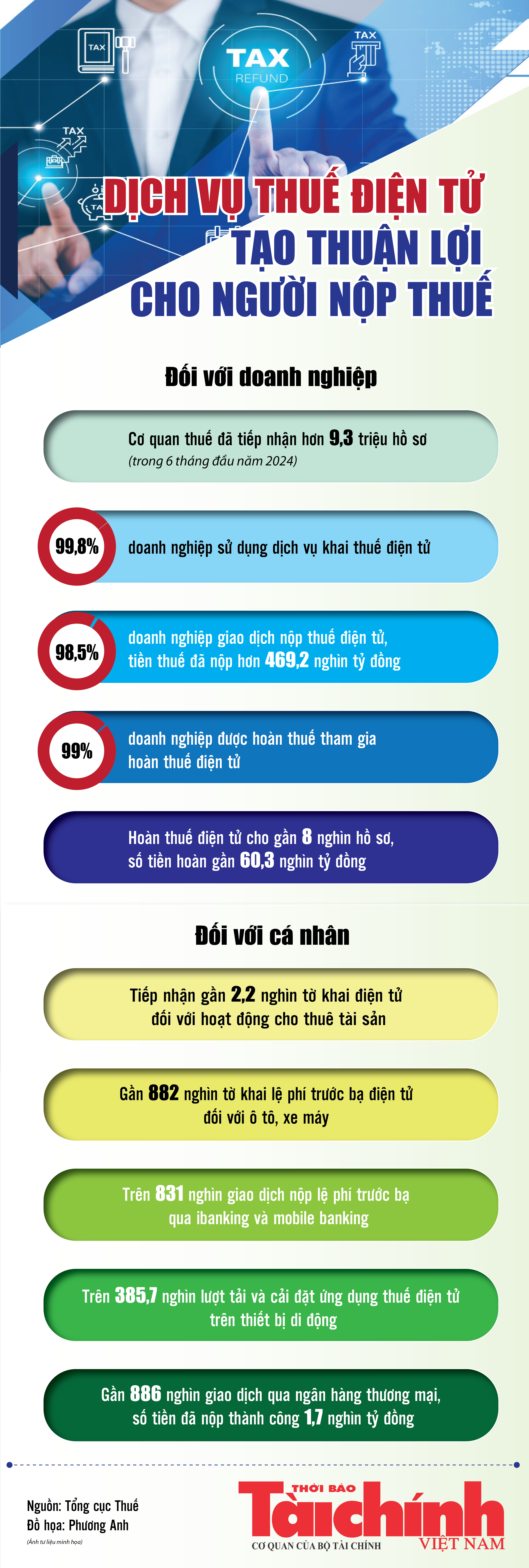 Infographics: Hơn 9,3 triệu hồ sơ khai thuế điện tử trong 6 tháng đầu năm 2024