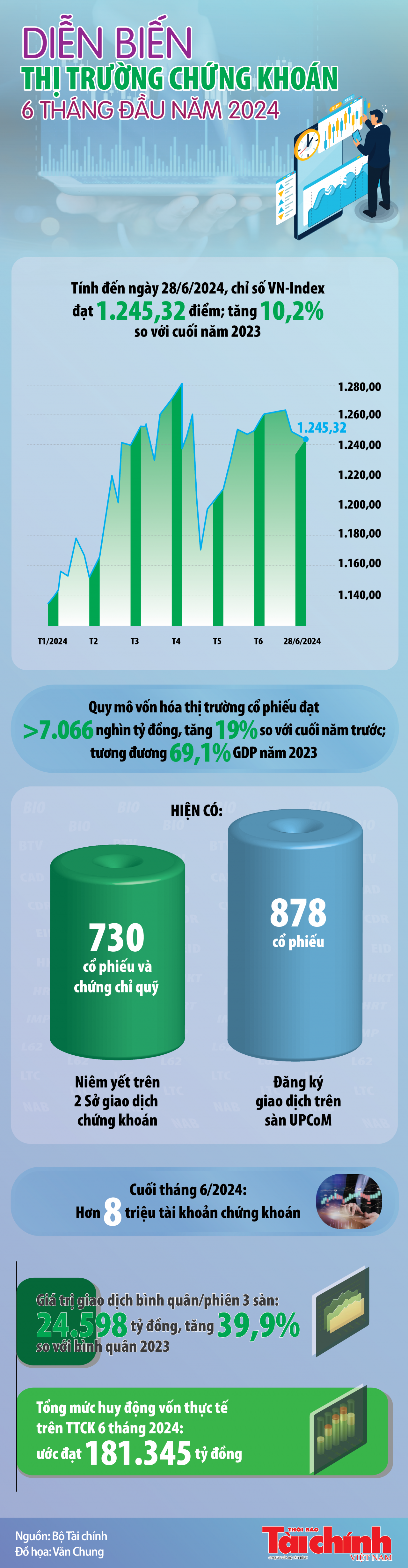 Infographics: Diễn biến thị trường chứng khoán 6 tháng đầu năm 2024