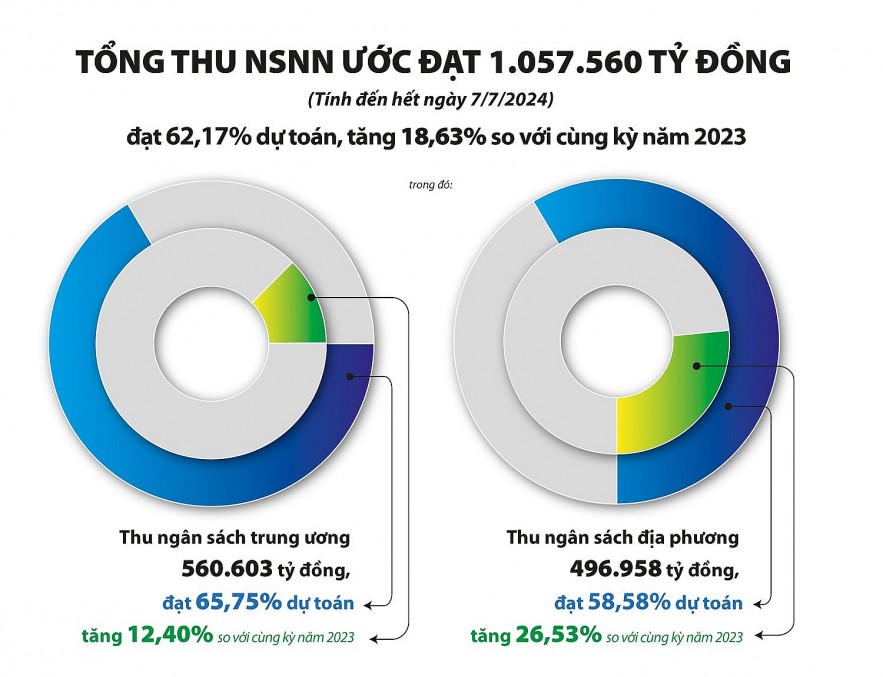 Chính sách tài khóa mở rộng hợp lý, bệ đỡ cho tăng trưởng