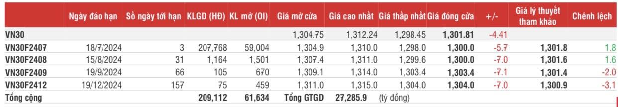 Chứng khoán phái sinh: Các hợp đồng tương lai tiếp tục giảm điểm