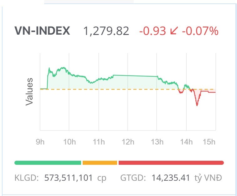 Chứng khoán hôm nay (15/7): Tiền suy giảm, VN-Index đóng cửa không giữ được giá xanh