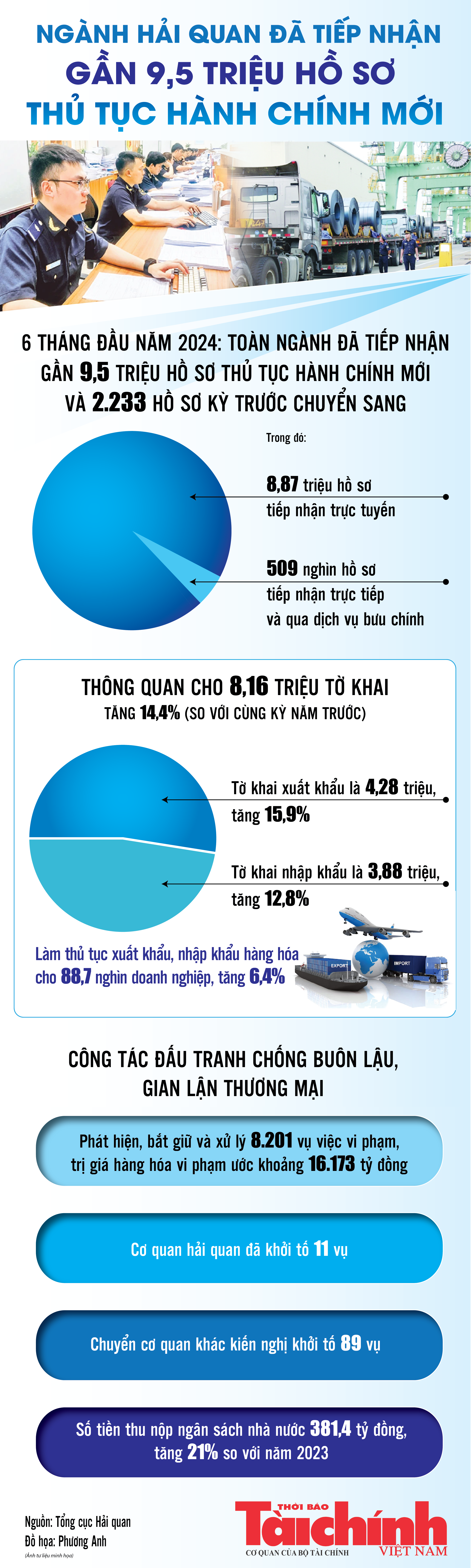 Infographics:  Ngành Hải quan đã tiếp nhận gần 9,5 triệu hồ sơ thủ tục hành chính mới