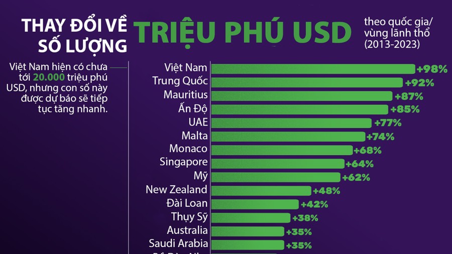 Số lượng triệu phú USD Việt Nam tăng nhanh nhất thế giới trong 10 năm qua
