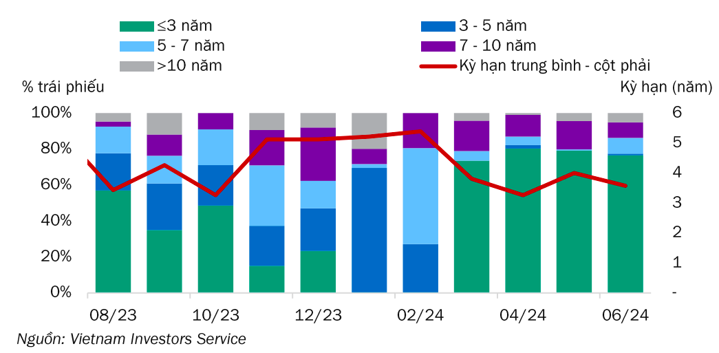 VIS Rating: Hai cung bậc trên thị trường trái phiếu doanh nghiệp trong tháng 6/2024