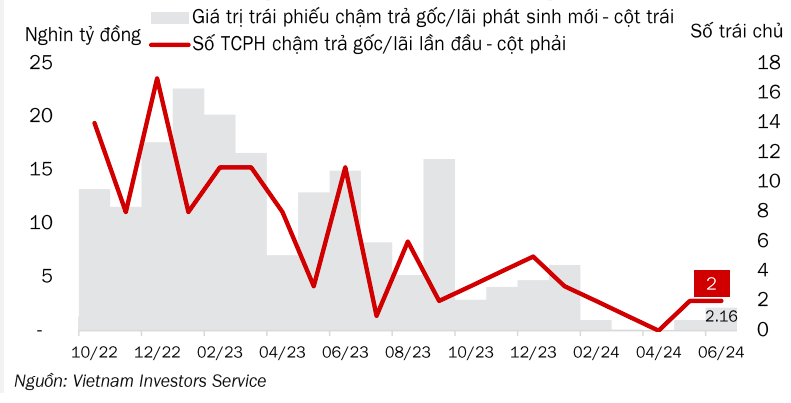 VIS Rating: Hai cung bậc trên thị trường trái phiếu doanh nghiệp trong tháng 6/2024