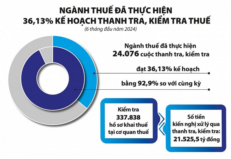 Ngành Thuế đẩy mạnh ứng dụng công nghệ thông tin vào thanh tra, kiểm tra thuế