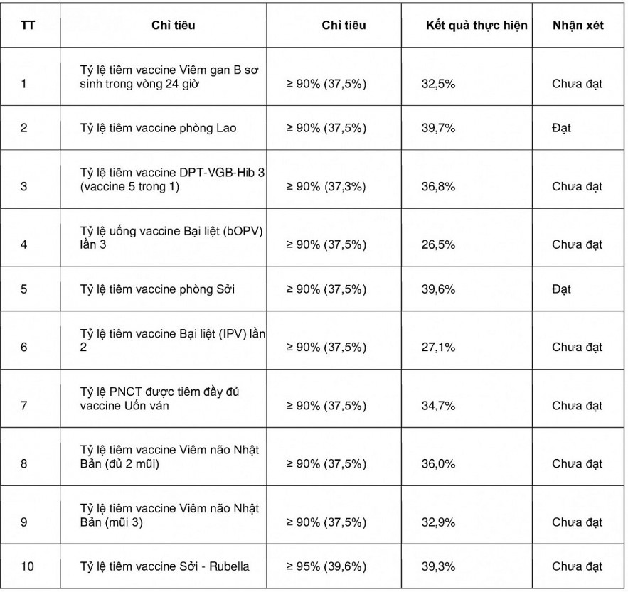 Tỷ lệ tiêm chủng hầu hết vaccine ở Việt Nam chưa đạt tiến độ