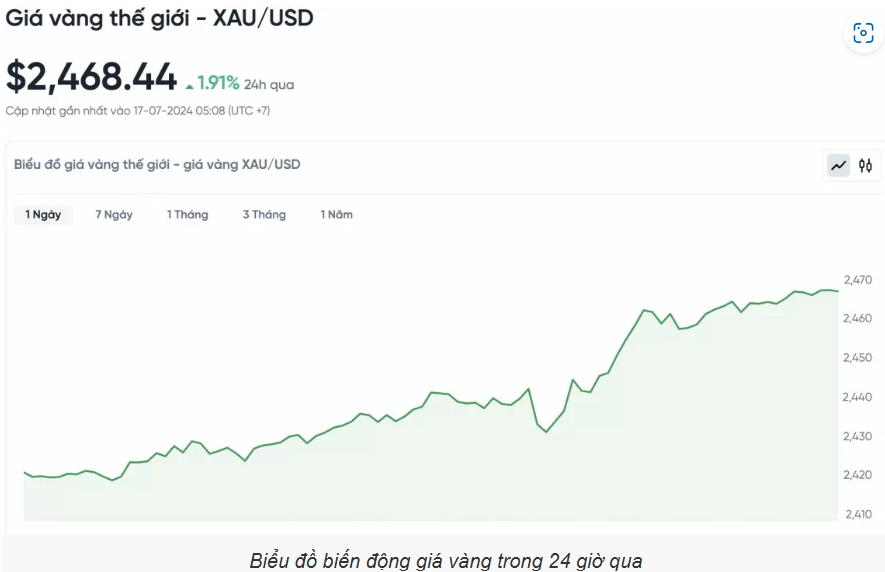 Giá vàng hôm nay (17/7): Vàng thế giới và vàng nhẫn cùng tăng dựng đứng
