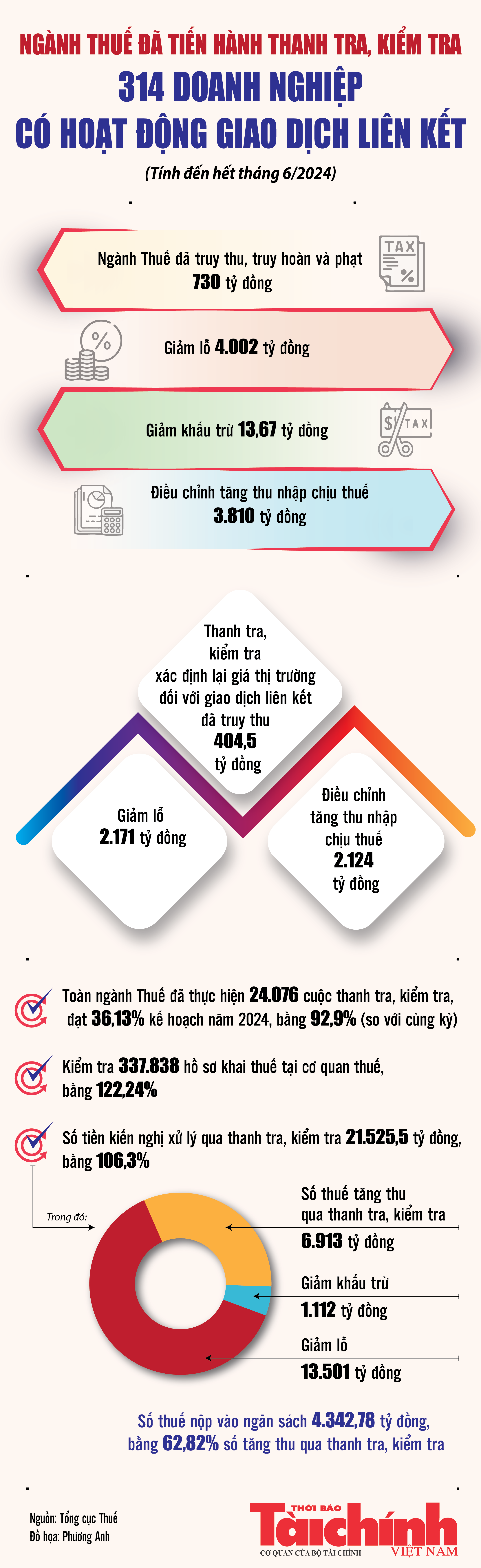 Infographics: Tăng thu hơn 21.525 tỷ đồng qua thanh tra, kiểm tra thuế