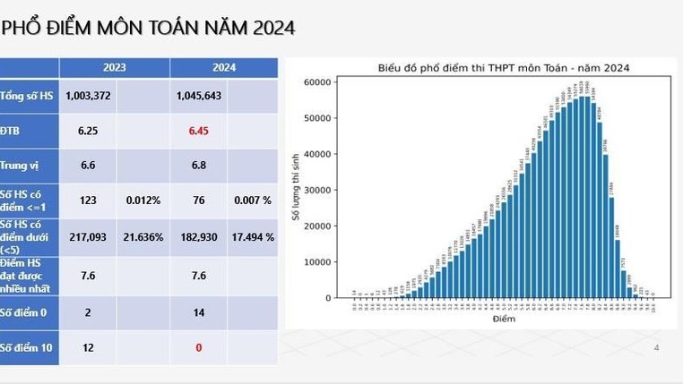 Công bố phổ điểm tất cả các môn thi tốt nghiệp trung học phổ thông 2024