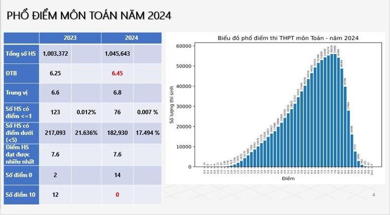 Công bố phổ điểm tất cả các môn thi tốt nghiệp trung học phổ thông 2024