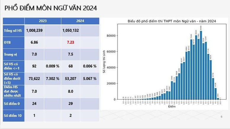 Công bố phổ điểm tất cả các môn thi tốt nghiệp THPT 2024- Ảnh 2.