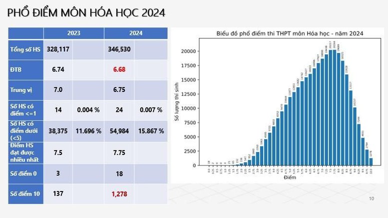 Công bố phổ điểm tất cả các môn thi tốt nghiệp THPT 2024- Ảnh 4.