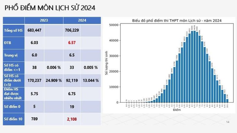 Công bố phổ điểm tất cả các môn thi tốt nghiệp THPT 2024- Ảnh 6.