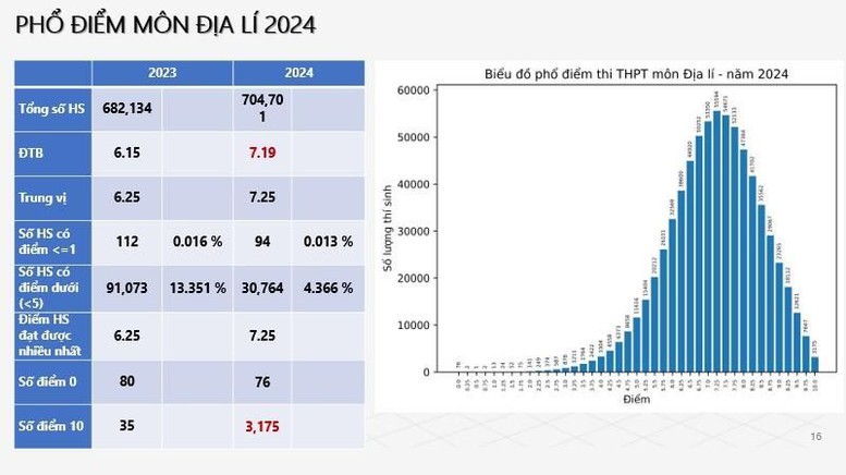 Công bố phổ điểm tất cả các môn thi tốt nghiệp THPT 2024- Ảnh 7.