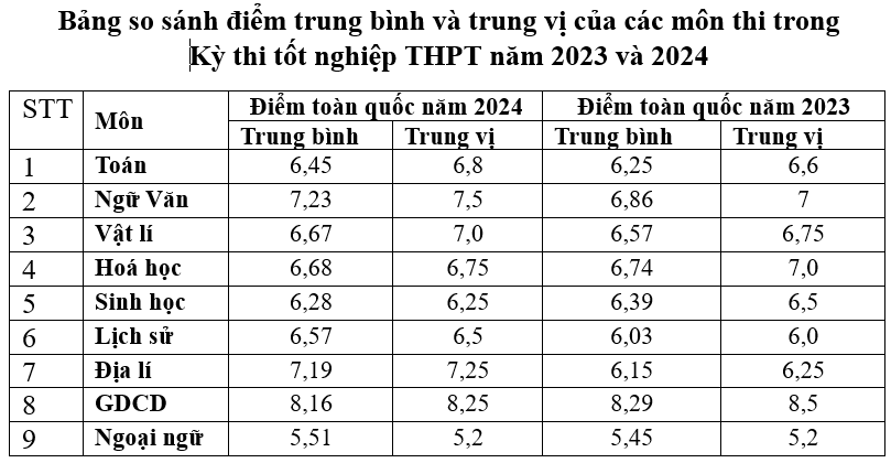 Thi tốt nghiệp trung học phổ thông 2024: Không có thí sinh nào đạt điểm tuyệt đối