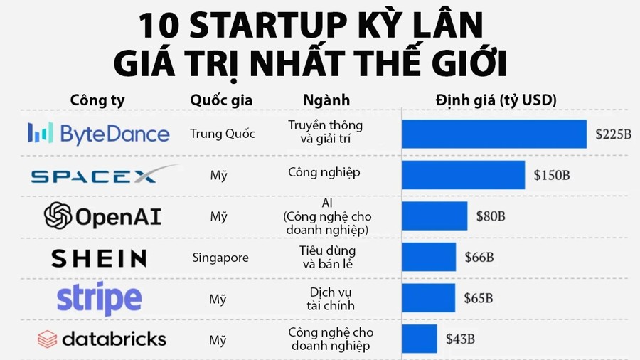10 startup kỳ lân giá trị nhất thế giới