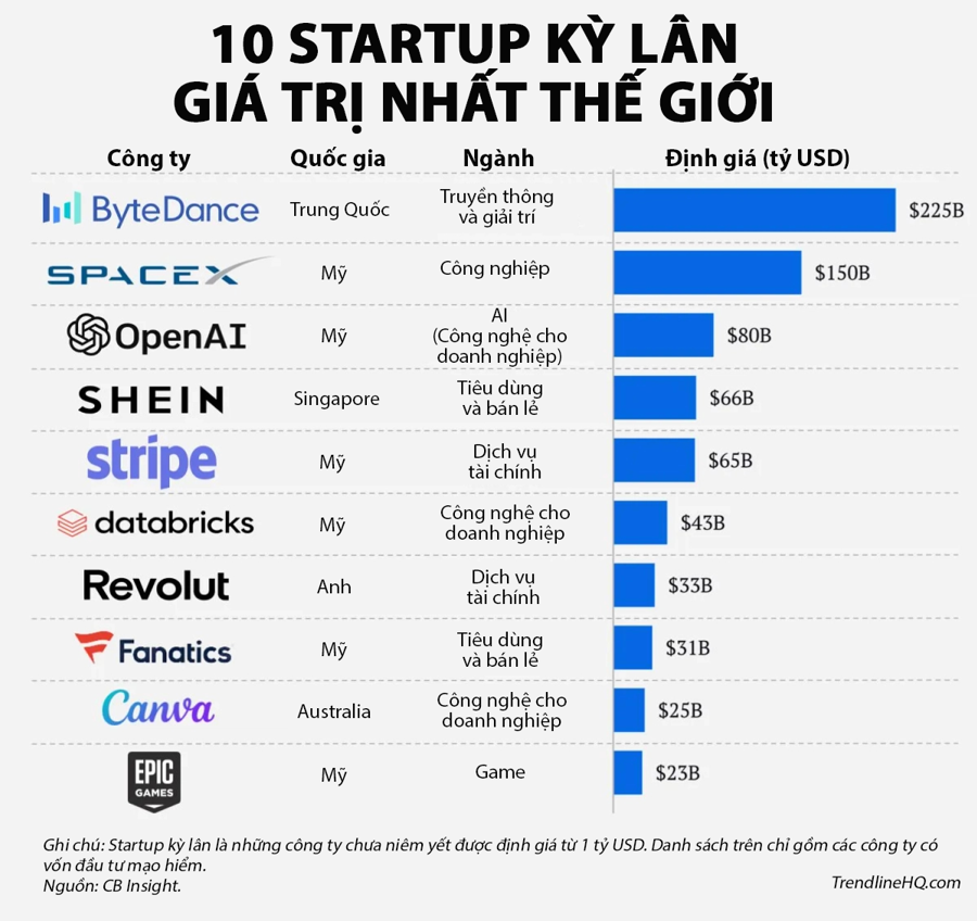 10 startup kỳ lân giá trị nhất thế giới