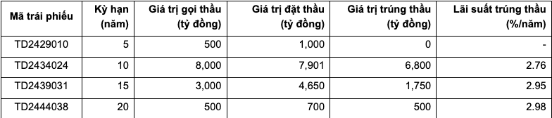 Ngày 17/7, huy động được hơn 9.000 tỷ đồng từ đấu thầu trái phiếu chính phủ