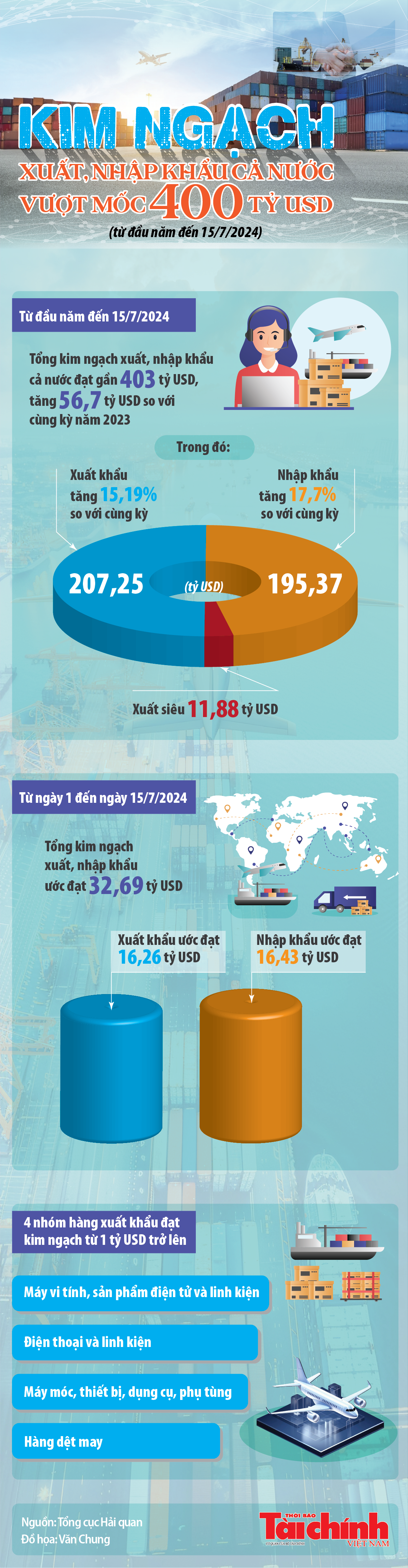 Infographics: Tổng kim ngạch xuất, nhập khẩu hàng hoá đã vượt mốc 400 tỷ USD