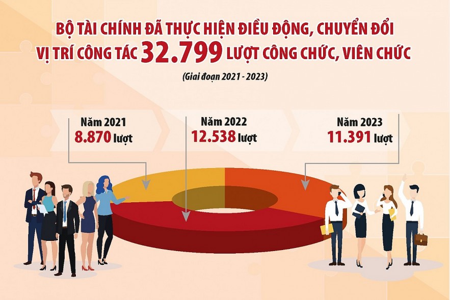 Bộ Tài chính coi trọng luân chuyển, xây dựng đội ngũ cán bộ ngang tầm nhiệm vụ mới