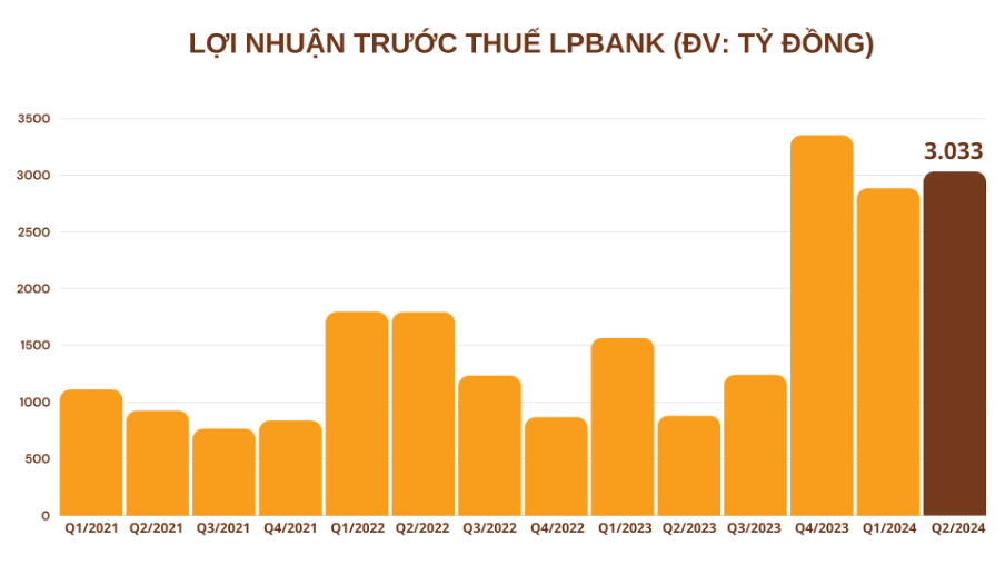 Bức tranh lợi nhuận ngân hàng quý II/2024: Điểm sáng đến từ Ngân hàng Lộc Phát Việt Nam (LPBank)