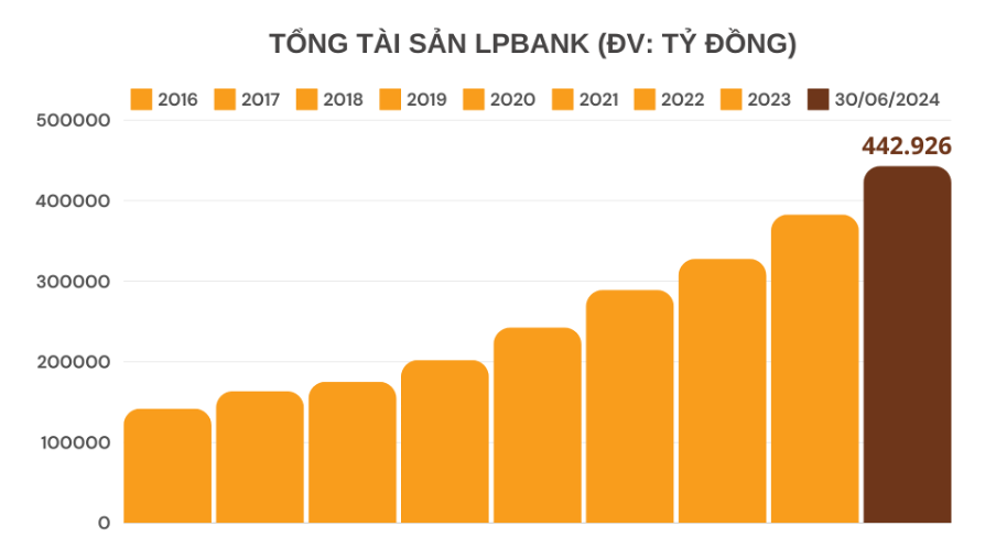 Bức tranh lợi nhuận ngân hàng quý II/2024: Điểm sáng đến từ Ngân hàng Lộc Phát Việt Nam (LPBank)