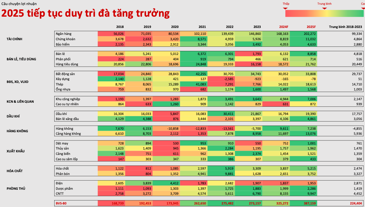 Triển vọng tích cực cho lợi nhuận của các ngành trong nửa cuối năm 2024