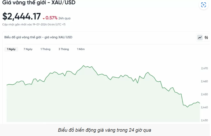 Giá vàng hôm nay (19/7): Vàng nhẫn hết thời đắt hơn giá vàng miếng SJC