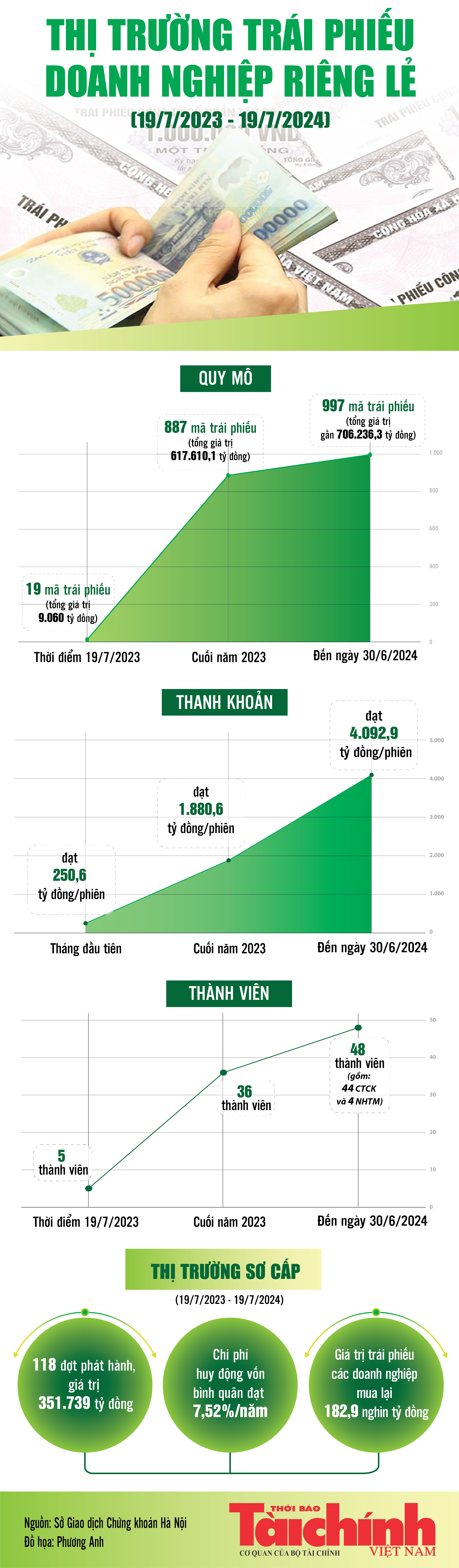 Infographics: Tổng quan thị trường trái phiếu doanh nghiệp riêng lẻ sau 1 năm vận hành