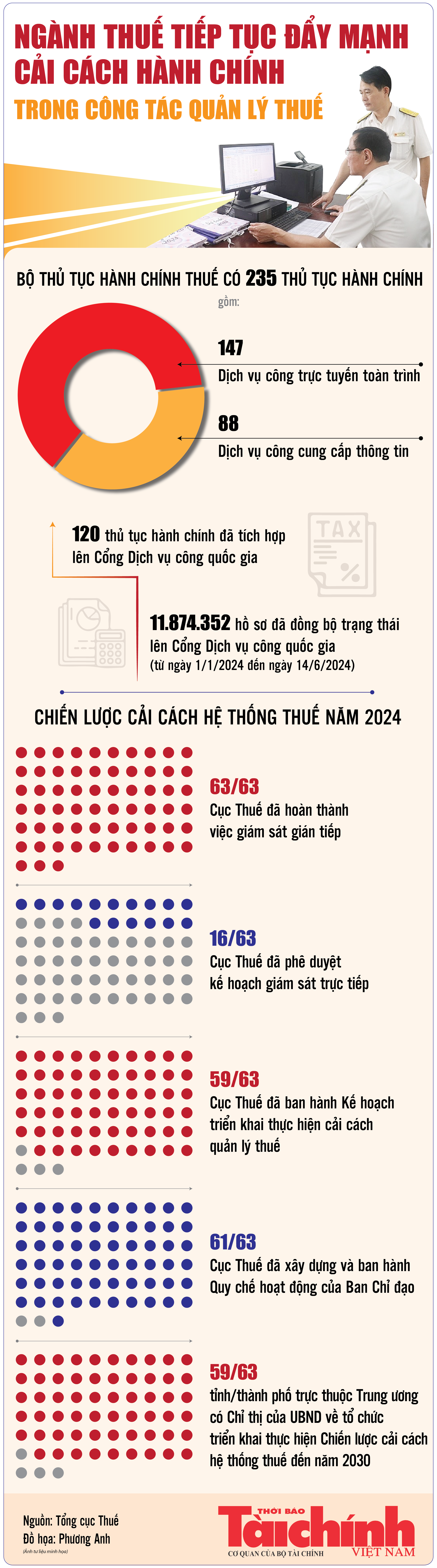 Infographics: Ngành Thuế đã tích hợp lên Cổng Dịch vụ công quốc gia 120 thủ tục hành chính