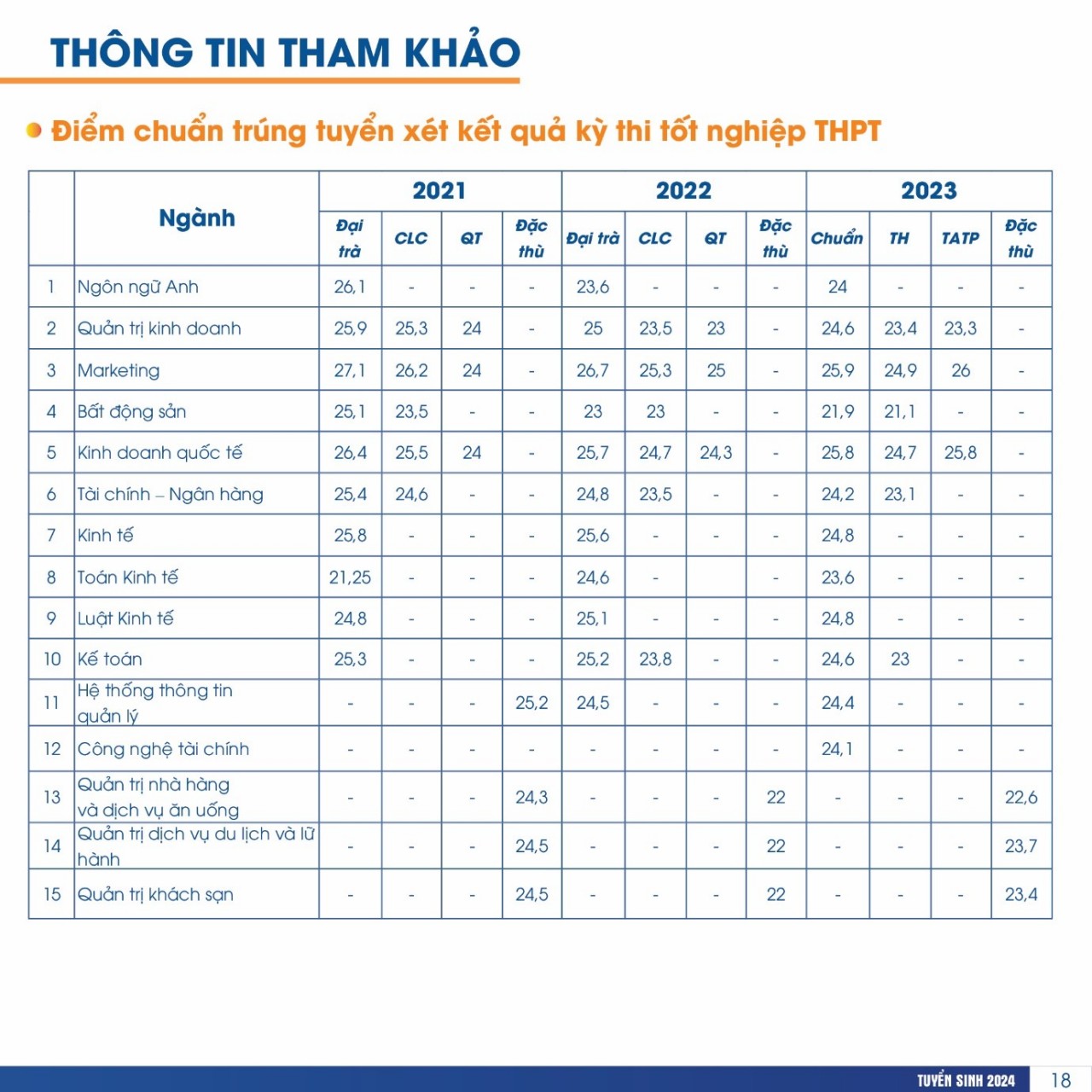 Điểm chuẩn trúng tuyển Trường Đại học Tài chính – Marketing ba năm gần nhất