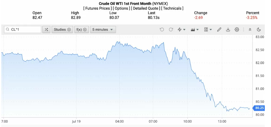 Ngày 21/7: Giá dầu thế giới đánh dấu tuần giảm mạnh
