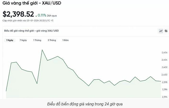 Giá vàng hôm nay (22/7): Giá được dự báo sẽ giảm trong ngắn hạn