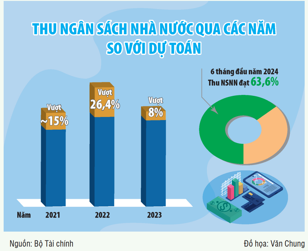 Năm 2025 xây dựng dự toán ngân sách phù hợp tốc độ tăng trưởng