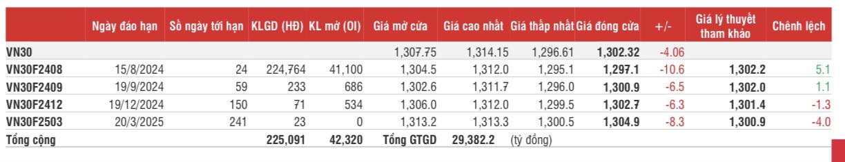 Chứng khoán phái sinh: Các hợp đồng tương lai rung lắc đảo chiều giảm điểm