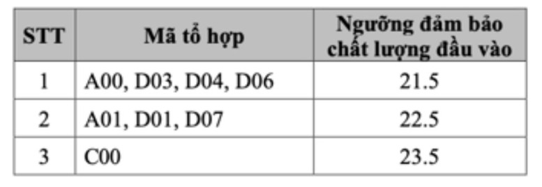 Nhiều trường ĐH 'top' đầu công bố điểm sàn xét tuyển- Ảnh 1.